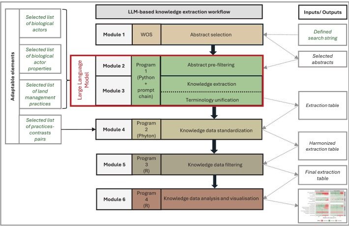 LLM-assisted knowledge extraction workflow